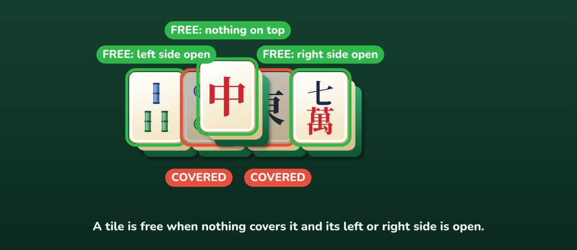 Five mahjong tiles: the two end tiles and the top tile are free, the two tiles under the top tile are covered