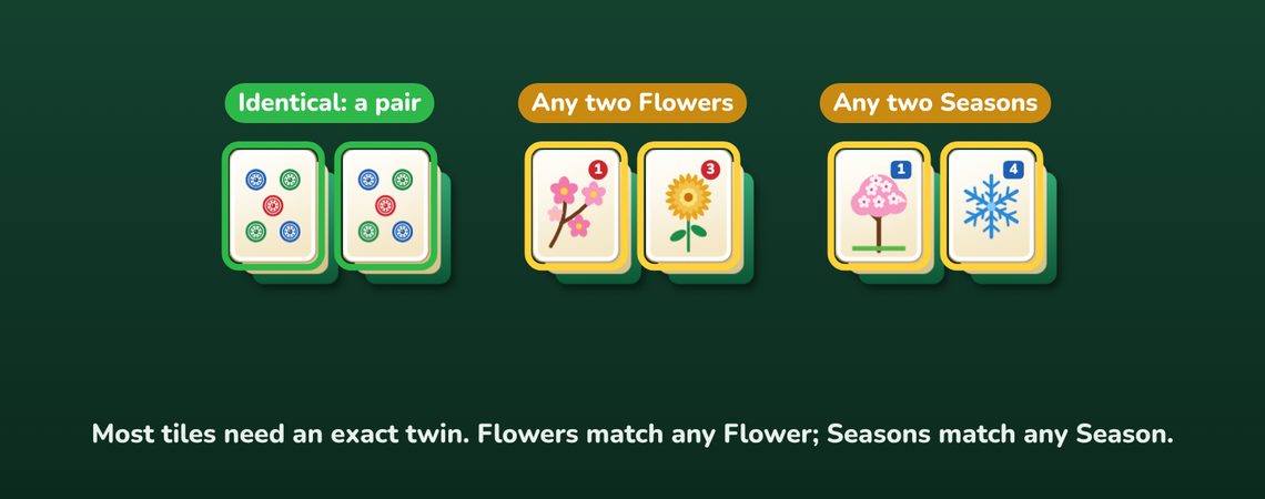 Two identical 5 of Dots tiles, two different Flower tiles, and two different Season tiles