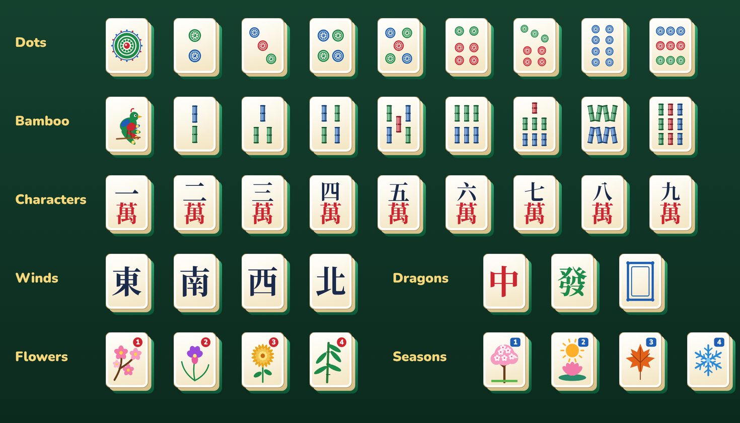All 42 tile faces of Instant Mahjong Solitaire: Dots, Bamboo and Characters 1 to 9, four Winds, three Dragons, four Flowers and four Seasons